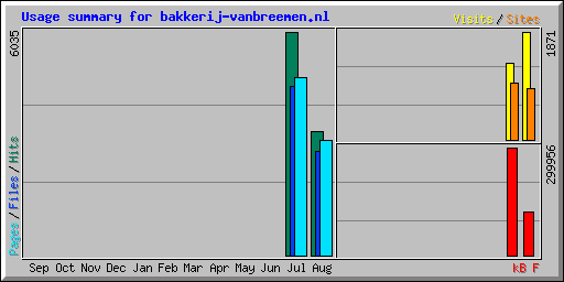 Usage summary for bakkerij-vanbreemen.nl
